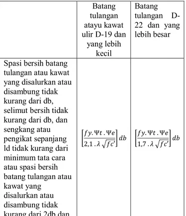 Tabel 2. 11 Panjang Penyaluran Batang Ulir dan Kawat Ulir 