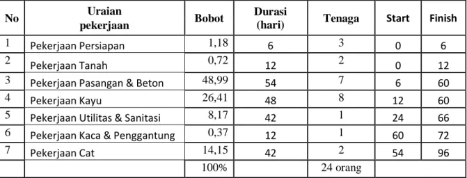 Tabel 4.1.  Durasi  dan tenaga kerja pembangunan perumahan Permata Puri dari  Time  Schedule ke Metode LoB 