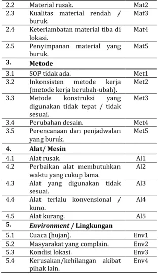 Tabel 1. Variabel dan Indikator Penyebab Waste  No.  Sumber Waste  Kode  1.  Manpower 