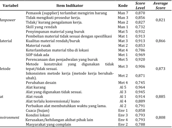 Tabel 5. Skor Indikator Penyebab Waste 