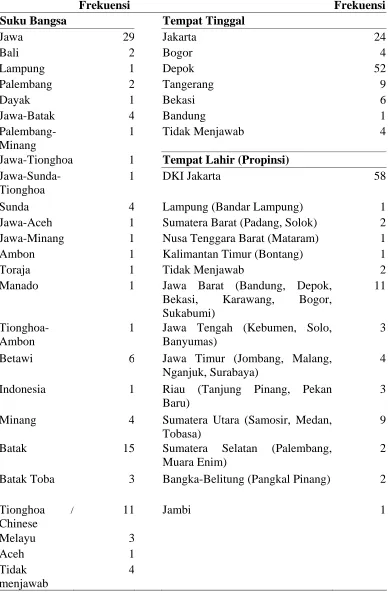 Tabel 1. Deskripsi Demografis Partisipan  
