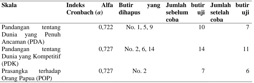 Tabel 3. Hasil uji reliabilitas alat ukur  