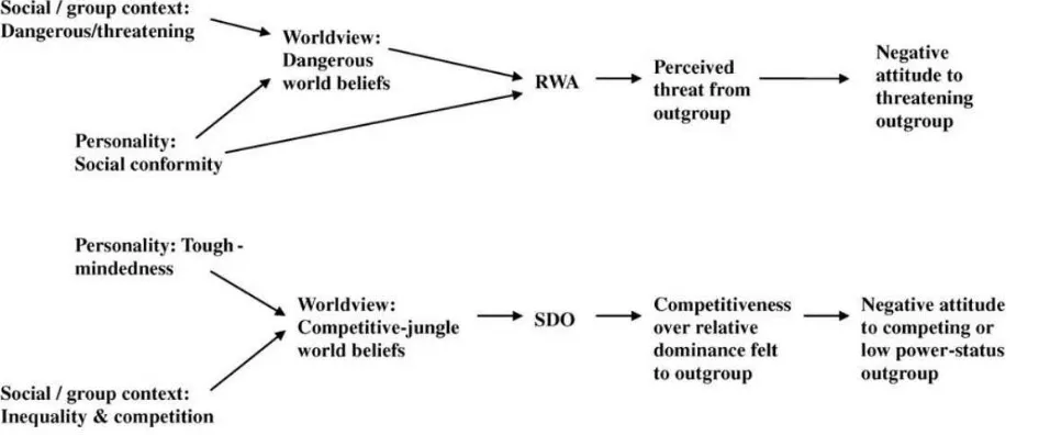 Gambar 2. Hipotesis hubungan antara pandangan dunia dan prasangka terhadap kelompok luar 