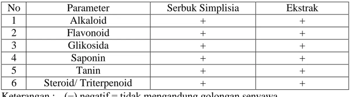 Tabel 4.3 Hasil skrining fitokimia simplisia dan ekstrak etanol kulit kayu manis 