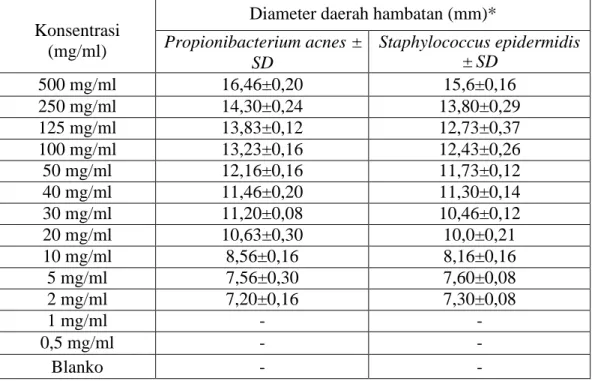 Tabel 4.4 Hasil uji aktivitas antibakteri ekstrak etanol kulit kayu manis  Konsentrasi 