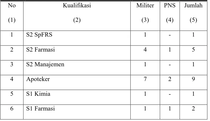 Tabel 1. Kualifikasi Pendidikan Militer dan PNS Oktober 2011 