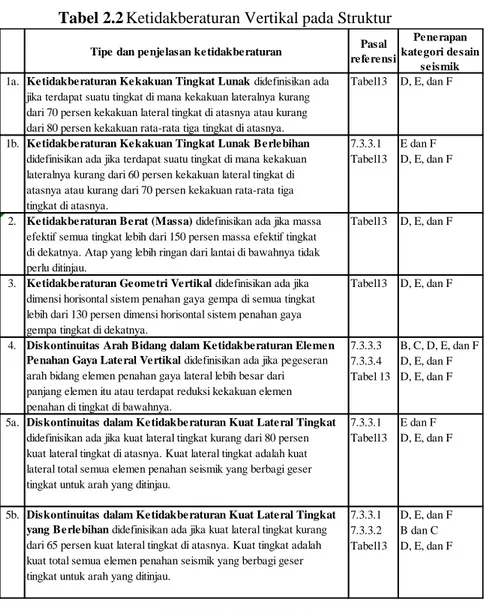 Tabel 2.2 Ketidakberaturan Vertikal pada Struktur 