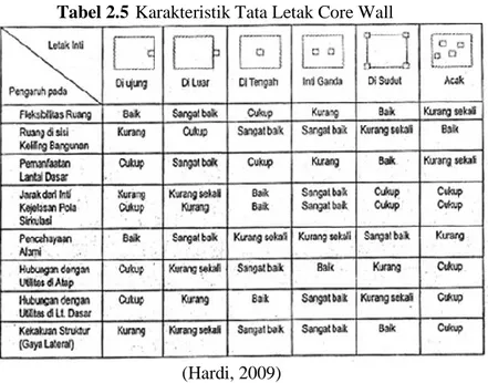 Tabel 2.5  Karakteristik Tata Letak Core Wall 