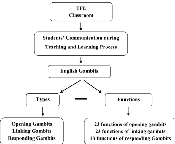 Figure 2.1. Conceptual Framework EFL  
