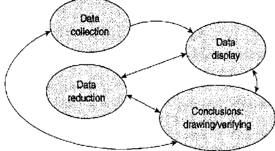 Figure 2. Components of data analysis: interactive model  