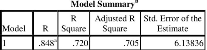 Tabel 8 Hasil Koefisien Dterminasi (R 2 )  Model Summary b Model  R  R  Square  Adjusted R Square  Std