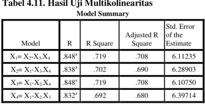 Tabel 4.11. Hasil Uji Multikolinearitas  Model Summary  Model  R  R Square  Adjusted R Square  Std