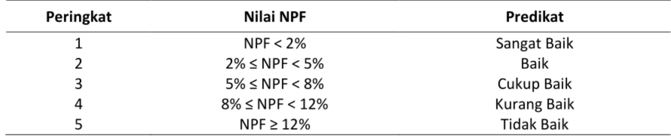 Tabel 1. Kriteria Penilaian Peringkat Non Performing Financing (NPF) 