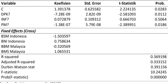 Tabel 4. Hasil Estimasi Model Fixed Effect 