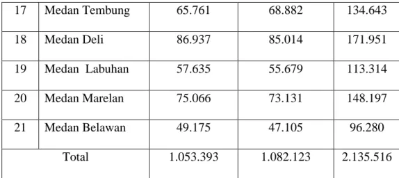 Tabel 4.2 Komposisi Penduduk Kota Medan Menurut Etnis/Suku 