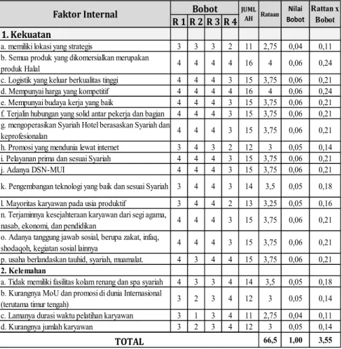 Tabel 1. Matriks Internal Factor Evaluation Syari’ah Hotel Solo R 1 R 2 R 3 R 4