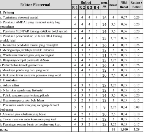 Tabel 2. Matriks External Factor Evaluation Syari’ah Hotel Solo