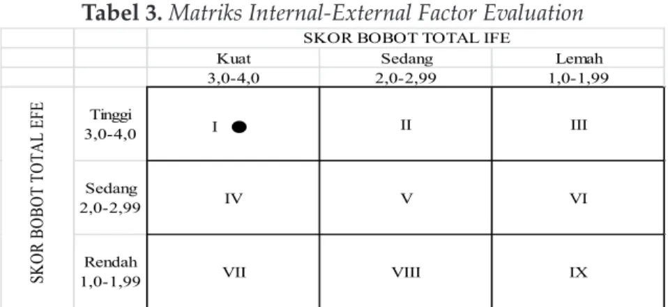 Tabel 3. Matriks Internal-External Factor Evaluation