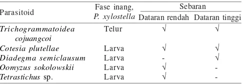 Tabel 1.  Parasitoid yang berasosiasi dengan telur dan larva P. xylostelladan sebarannya di Sumatera Selatan