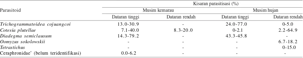 Tabel 5. Perbandingan jumlah parasitoid dan parasitisasi P. xylostella di daerah dataran tinggi dan rendah Sumatera Selatan pada musim kemarau dan hujan