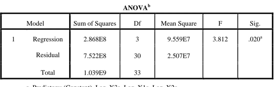 Table 8  Hasil Uji F