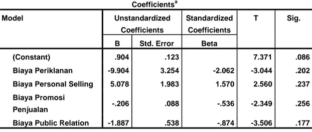 Tabel 4.5  Coefficients a Model  Unstandardized  Coefficients  Standardized Coefficients  T  Sig