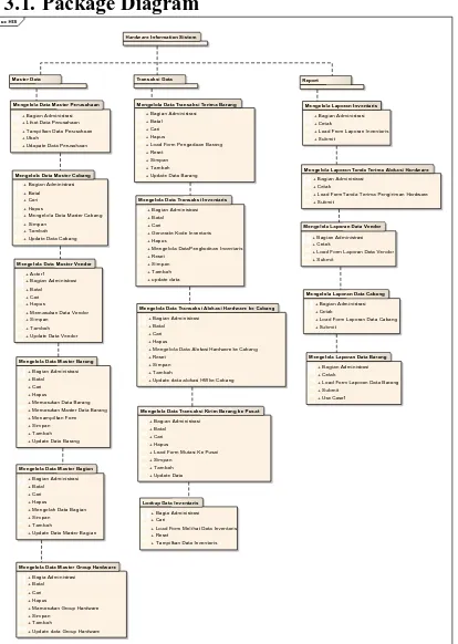 Gambar III.1.  Package Diagram HardwareSistem Inventaris . 