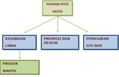 Gambar 2. Stuktur Organisasi