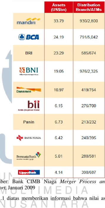Gambar  1.1  diatas  memberikan  informasi  bahwa  nilai  aset  Bank  Niaga  sebelum  merger  berada  di  peringkat  kedelapan  sekitar  US$  6,42  miliar  atau  sekitar  Rp