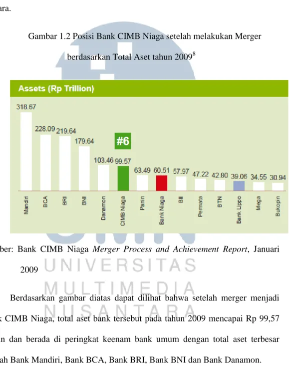 Gambar 1.2 Posisi Bank CIMB Niaga setelah melakukan Merger  berdasarkan Total Aset tahun 2009 8