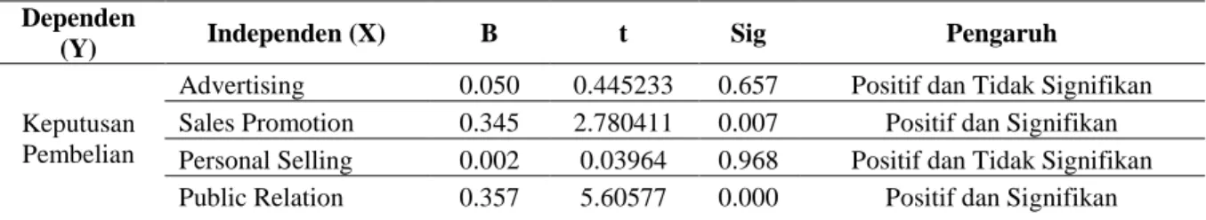 Tabel 1. Hasil Analisis Regresi Linier Berganda  Dependen 