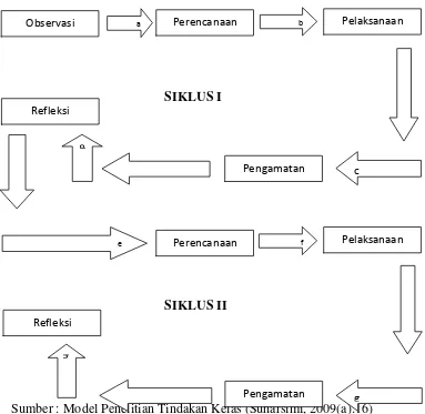 Gambar 3.1, Model Siklus Penelitian Tindakan Kelas 