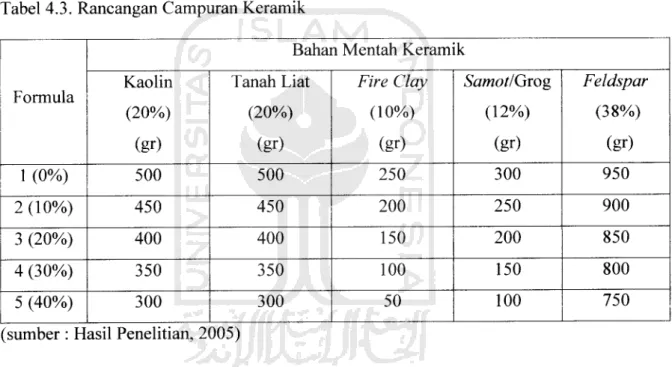 Tabel 4.3. Rancangan Campuran Keramik