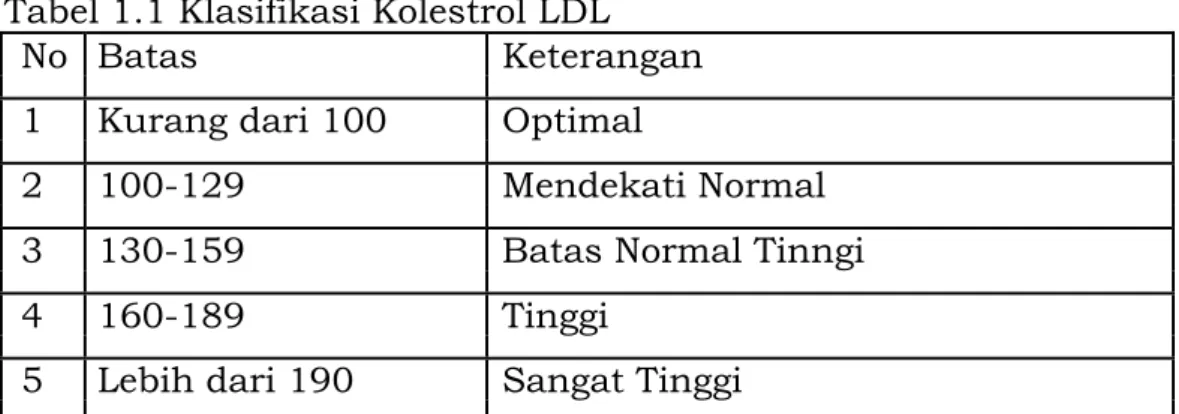 Tabel 1.1 Klasifikasi Kolestrol LDL 
