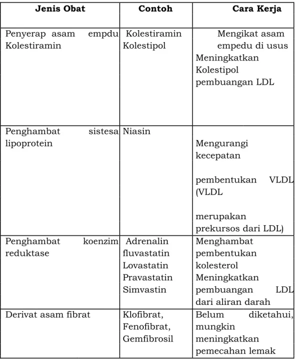 Tabel 2.2 Obat-Obat Yang Digunakan Untuk  Menurunkan Kadar Lemak  Darah 