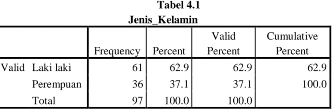 Tabel 4.1  Jenis_Kelamin  Frequency  Percent  Valid  Percent  Cumulative Percent 