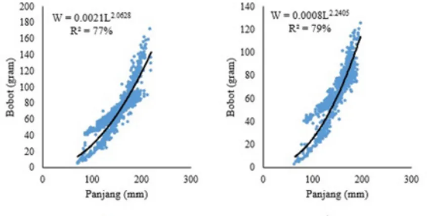 Gambar 2. Hubungan panjang bobot ikan peperek betina (a) dan jantan (b) Tabel 1. Perbandingan pola pertumbuhan ikan peperek