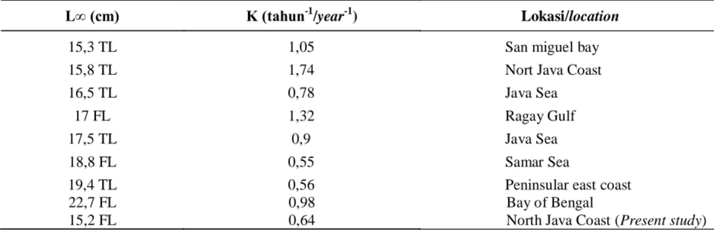 Tabel 1. Parameter pertumbuhan ikan kuniran (Upeneus sulphureus) dan beberapa perairan yang berbeda Table 1