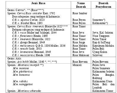 Tabel 1  Spesies dan subspesies rusa di Indonesia