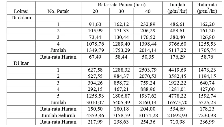 Tabel 8   Rata-rata produktivitas harian hijauan pakan rusa di HP Dramaga, Bogor