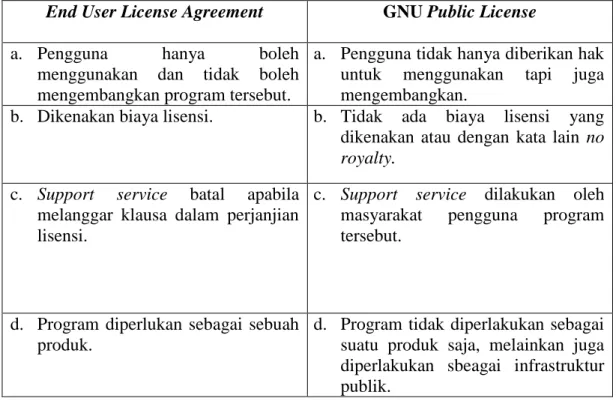 Tabel 2.1. Perbedaan End User License Agreement dan GNU Public License 