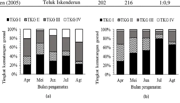 Gambar 3.  Persentase tingkat kematangan gonad ikan kuniran betina (a) dan jantan (b) di  perairan Selat Sunda