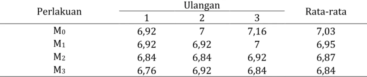Tabel 2. Nilai rata-rata tekstur mie sagu kering dengan fortifikasi HPU 