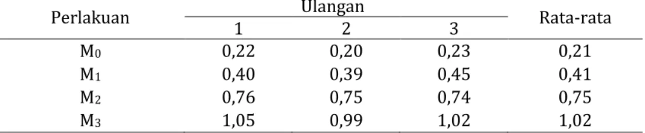 Tabel 6. Nilai rata-rata kadar abu (%) mie sagu kering dengan fortifikasi HPU 