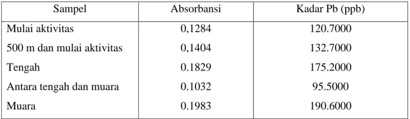 Tabel 2.  Kadar logam timbal dalam sampel air sungai totok 