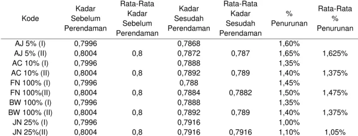 Tabel 2. Penurunan kadar logam Pb setelah perendaman dalam larutan asam selama 1 jam 