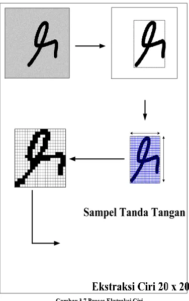 Gambar 3.7 Proses Ekstraksi Ciri 