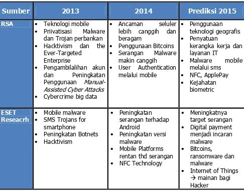 Table Tren cybercrime 3 tahun terakhir (RSA dan ESET) 