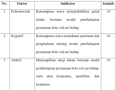 Tabel 3.3 Faktor, Indikator, dan Jumlah Butir Kuesioner 