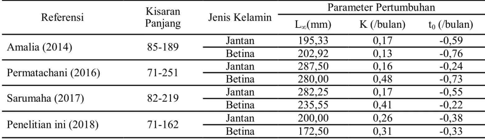 Tabel 4 Perbandingan parameter pertumbuhan ikan kuniran dari berbagai penelitian di Selat Sunda 